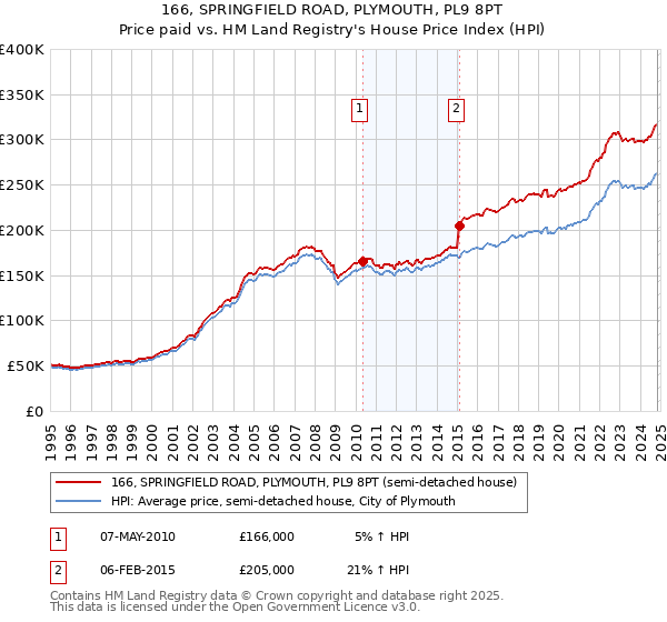 166, SPRINGFIELD ROAD, PLYMOUTH, PL9 8PT: Price paid vs HM Land Registry's House Price Index