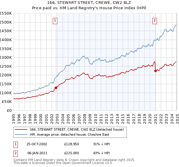 166, STEWART STREET, CREWE, CW2 8LZ: Price paid vs HM Land Registry's House Price Index