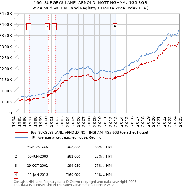 166, SURGEYS LANE, ARNOLD, NOTTINGHAM, NG5 8GB: Price paid vs HM Land Registry's House Price Index