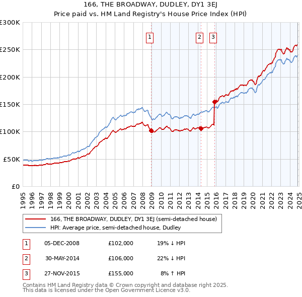 166, THE BROADWAY, DUDLEY, DY1 3EJ: Price paid vs HM Land Registry's House Price Index