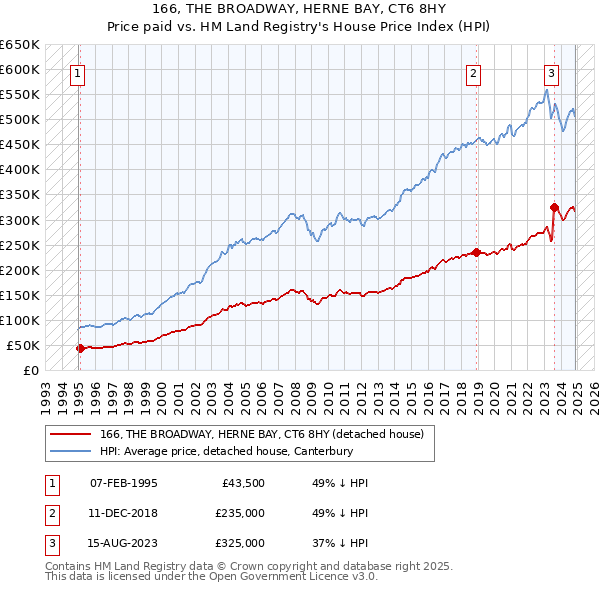 166, THE BROADWAY, HERNE BAY, CT6 8HY: Price paid vs HM Land Registry's House Price Index