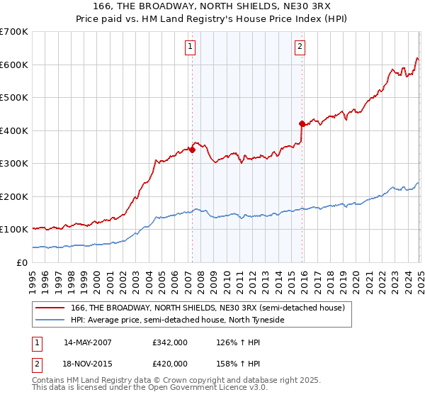 166, THE BROADWAY, NORTH SHIELDS, NE30 3RX: Price paid vs HM Land Registry's House Price Index