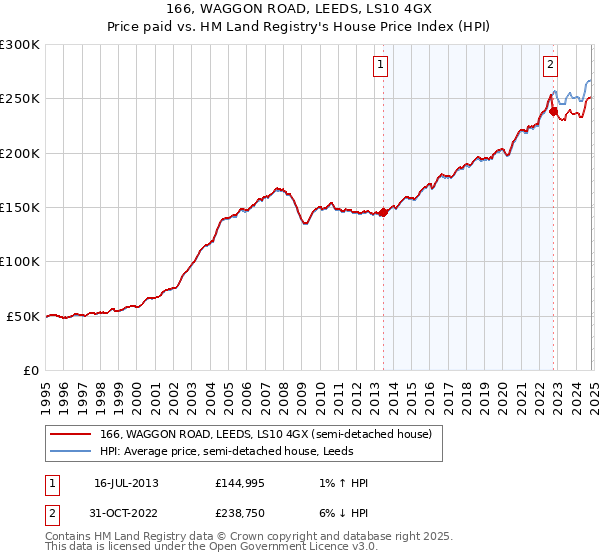 166, WAGGON ROAD, LEEDS, LS10 4GX: Price paid vs HM Land Registry's House Price Index