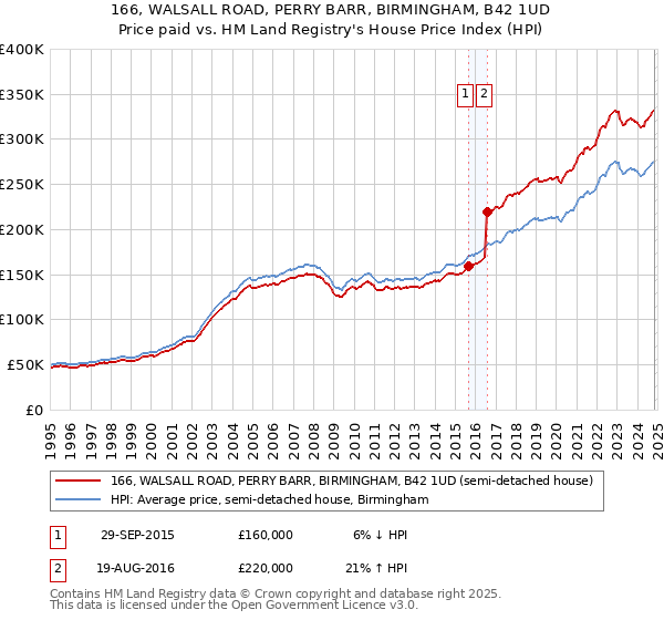 166, WALSALL ROAD, PERRY BARR, BIRMINGHAM, B42 1UD: Price paid vs HM Land Registry's House Price Index