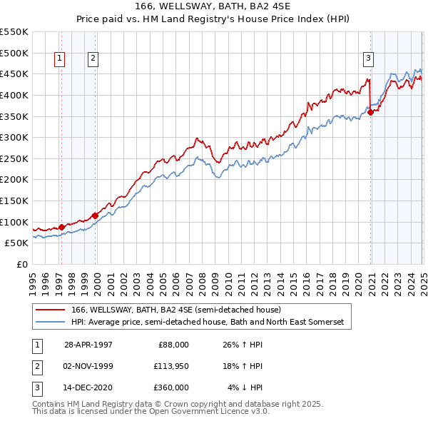 166, WELLSWAY, BATH, BA2 4SE: Price paid vs HM Land Registry's House Price Index