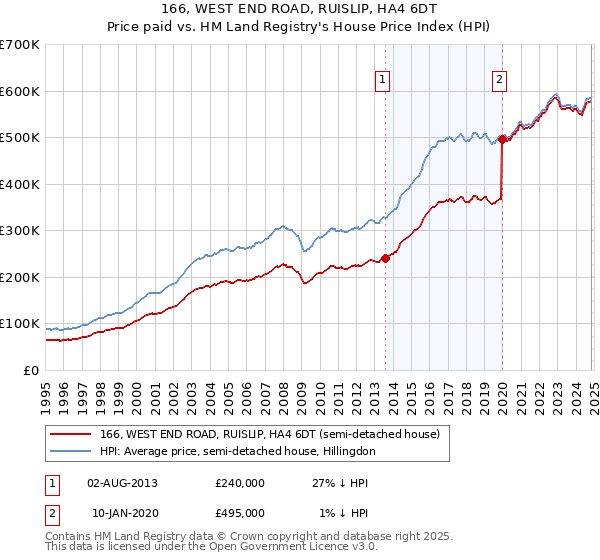 166, WEST END ROAD, RUISLIP, HA4 6DT: Price paid vs HM Land Registry's House Price Index