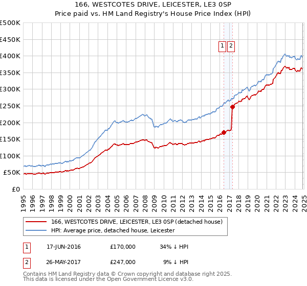 166, WESTCOTES DRIVE, LEICESTER, LE3 0SP: Price paid vs HM Land Registry's House Price Index