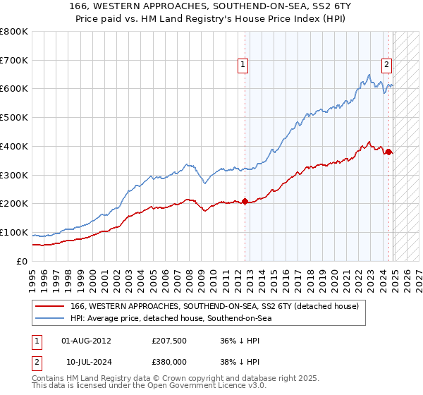 166, WESTERN APPROACHES, SOUTHEND-ON-SEA, SS2 6TY: Price paid vs HM Land Registry's House Price Index