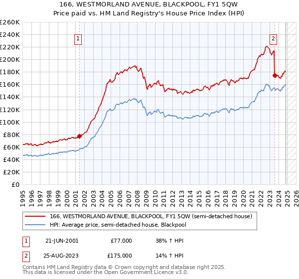 166, WESTMORLAND AVENUE, BLACKPOOL, FY1 5QW: Price paid vs HM Land Registry's House Price Index