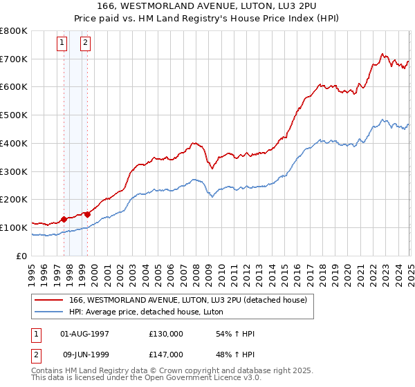 166, WESTMORLAND AVENUE, LUTON, LU3 2PU: Price paid vs HM Land Registry's House Price Index