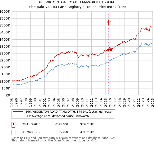 166, WIGGINTON ROAD, TAMWORTH, B79 9AL: Price paid vs HM Land Registry's House Price Index