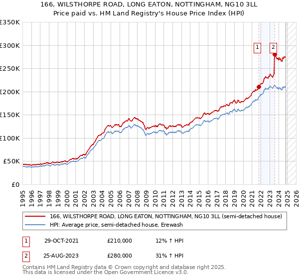 166, WILSTHORPE ROAD, LONG EATON, NOTTINGHAM, NG10 3LL: Price paid vs HM Land Registry's House Price Index