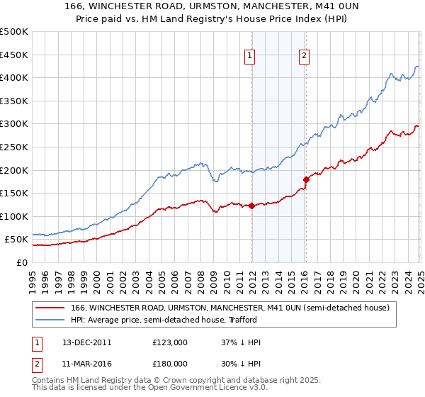 166, WINCHESTER ROAD, URMSTON, MANCHESTER, M41 0UN: Price paid vs HM Land Registry's House Price Index