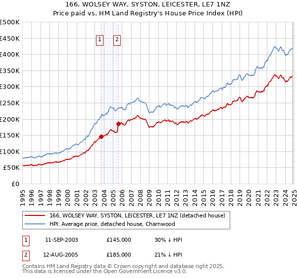 166, WOLSEY WAY, SYSTON, LEICESTER, LE7 1NZ: Price paid vs HM Land Registry's House Price Index