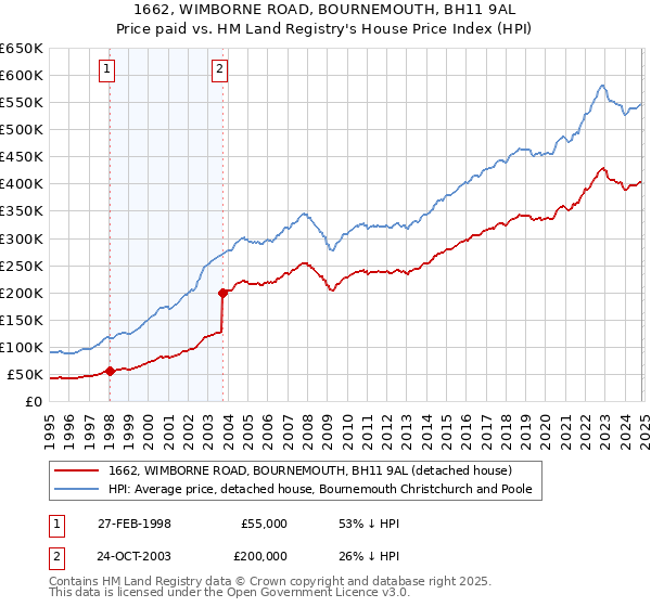 1662, WIMBORNE ROAD, BOURNEMOUTH, BH11 9AL: Price paid vs HM Land Registry's House Price Index