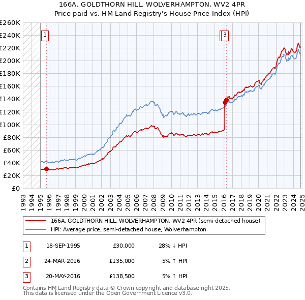 166A, GOLDTHORN HILL, WOLVERHAMPTON, WV2 4PR: Price paid vs HM Land Registry's House Price Index