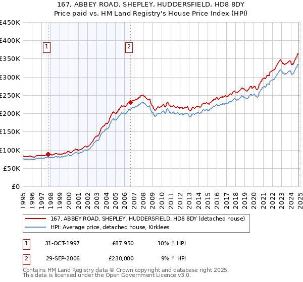 167, ABBEY ROAD, SHEPLEY, HUDDERSFIELD, HD8 8DY: Price paid vs HM Land Registry's House Price Index