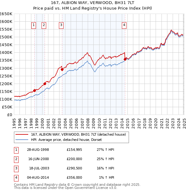 167, ALBION WAY, VERWOOD, BH31 7LT: Price paid vs HM Land Registry's House Price Index