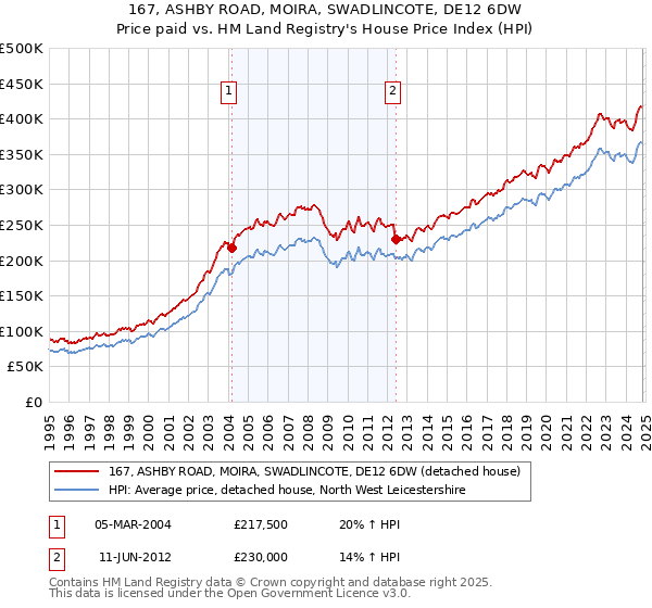 167, ASHBY ROAD, MOIRA, SWADLINCOTE, DE12 6DW: Price paid vs HM Land Registry's House Price Index