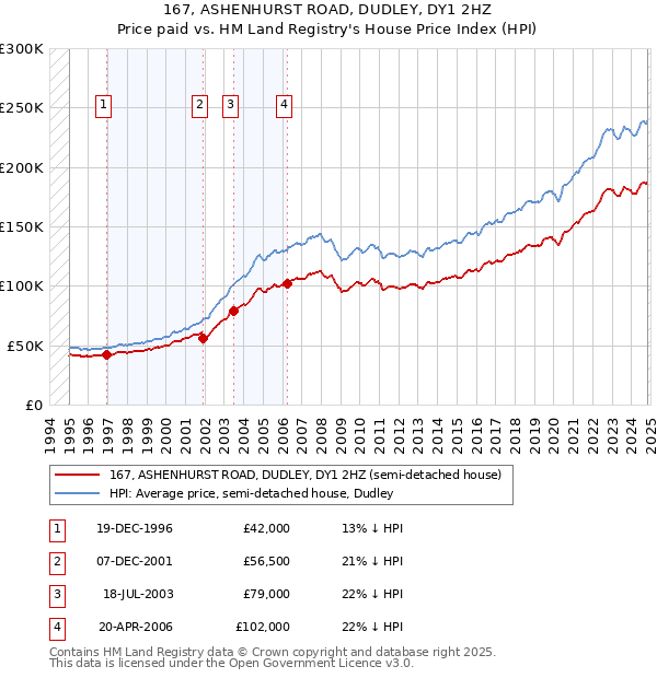 167, ASHENHURST ROAD, DUDLEY, DY1 2HZ: Price paid vs HM Land Registry's House Price Index