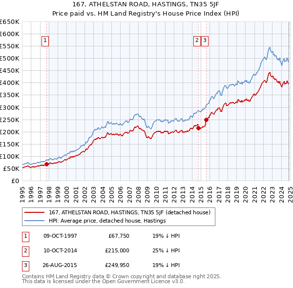 167, ATHELSTAN ROAD, HASTINGS, TN35 5JF: Price paid vs HM Land Registry's House Price Index