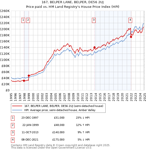 167, BELPER LANE, BELPER, DE56 2UJ: Price paid vs HM Land Registry's House Price Index