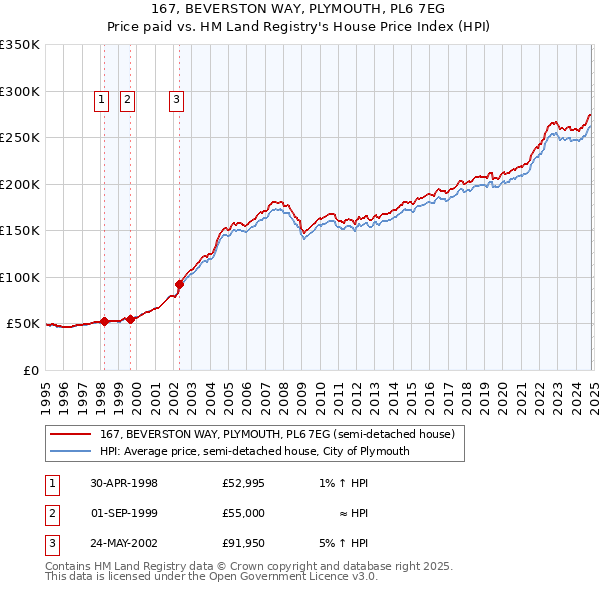 167, BEVERSTON WAY, PLYMOUTH, PL6 7EG: Price paid vs HM Land Registry's House Price Index