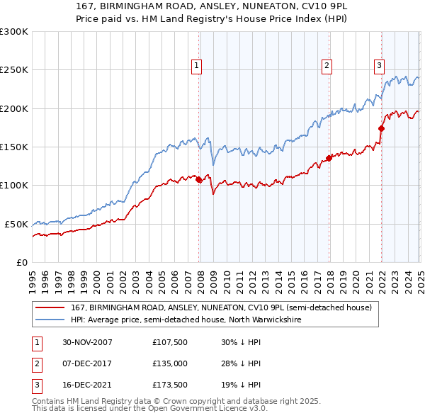 167, BIRMINGHAM ROAD, ANSLEY, NUNEATON, CV10 9PL: Price paid vs HM Land Registry's House Price Index