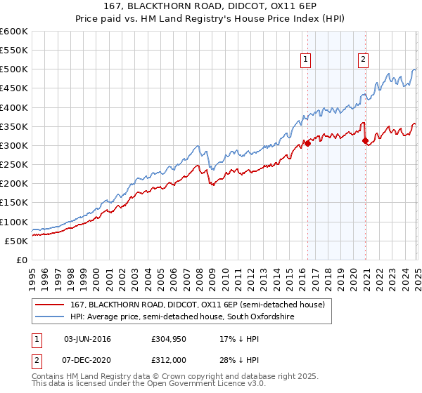 167, BLACKTHORN ROAD, DIDCOT, OX11 6EP: Price paid vs HM Land Registry's House Price Index