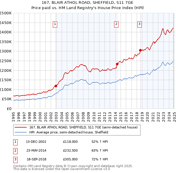 167, BLAIR ATHOL ROAD, SHEFFIELD, S11 7GE: Price paid vs HM Land Registry's House Price Index