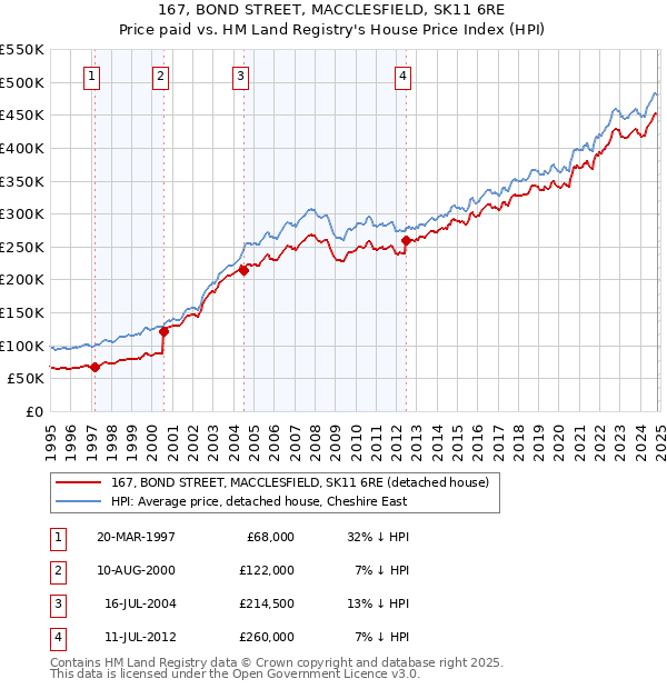 167, BOND STREET, MACCLESFIELD, SK11 6RE: Price paid vs HM Land Registry's House Price Index