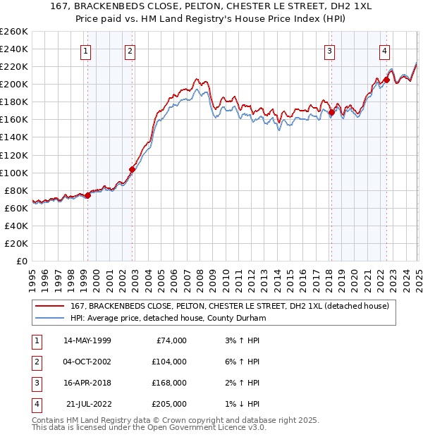 167, BRACKENBEDS CLOSE, PELTON, CHESTER LE STREET, DH2 1XL: Price paid vs HM Land Registry's House Price Index