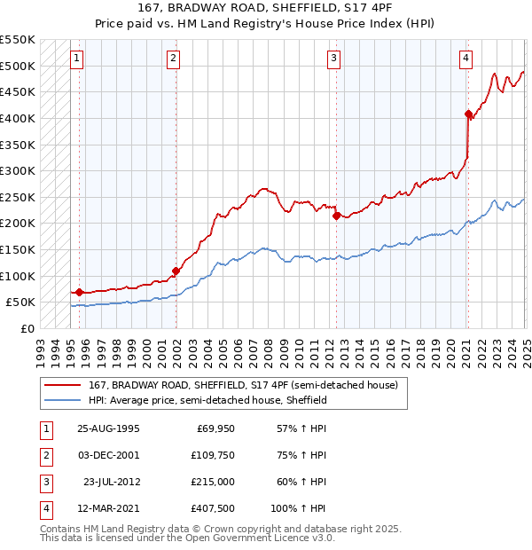 167, BRADWAY ROAD, SHEFFIELD, S17 4PF: Price paid vs HM Land Registry's House Price Index