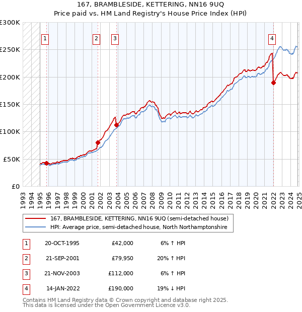 167, BRAMBLESIDE, KETTERING, NN16 9UQ: Price paid vs HM Land Registry's House Price Index