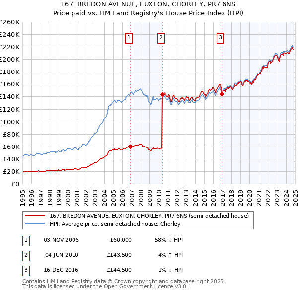 167, BREDON AVENUE, EUXTON, CHORLEY, PR7 6NS: Price paid vs HM Land Registry's House Price Index