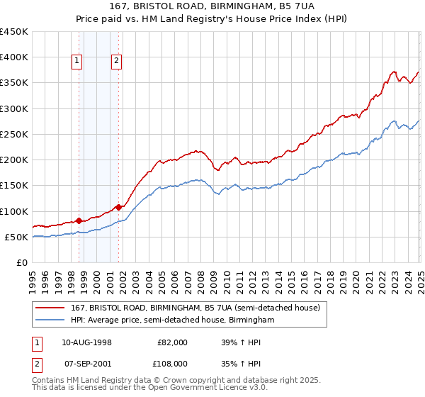 167, BRISTOL ROAD, BIRMINGHAM, B5 7UA: Price paid vs HM Land Registry's House Price Index