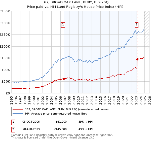 167, BROAD OAK LANE, BURY, BL9 7SQ: Price paid vs HM Land Registry's House Price Index