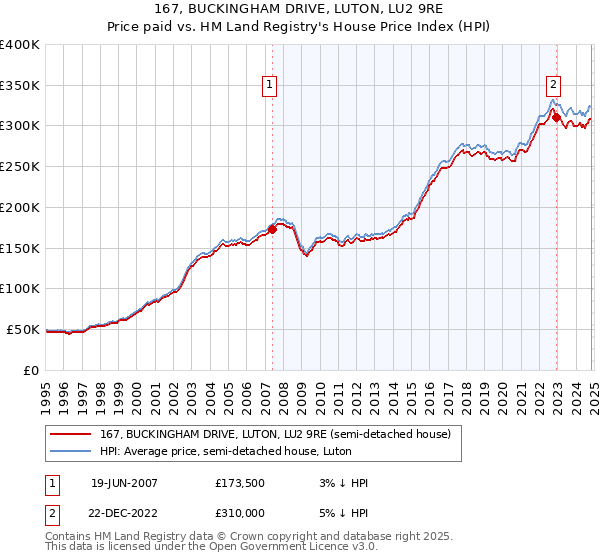 167, BUCKINGHAM DRIVE, LUTON, LU2 9RE: Price paid vs HM Land Registry's House Price Index