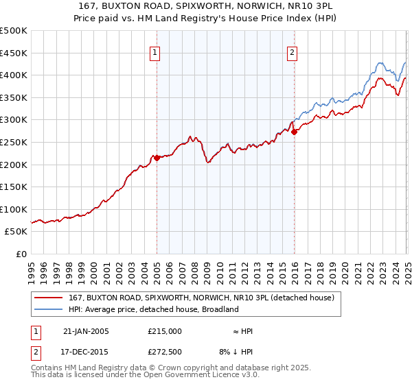 167, BUXTON ROAD, SPIXWORTH, NORWICH, NR10 3PL: Price paid vs HM Land Registry's House Price Index