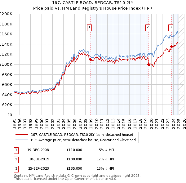 167, CASTLE ROAD, REDCAR, TS10 2LY: Price paid vs HM Land Registry's House Price Index