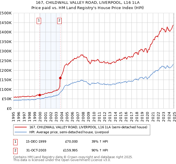 167, CHILDWALL VALLEY ROAD, LIVERPOOL, L16 1LA: Price paid vs HM Land Registry's House Price Index