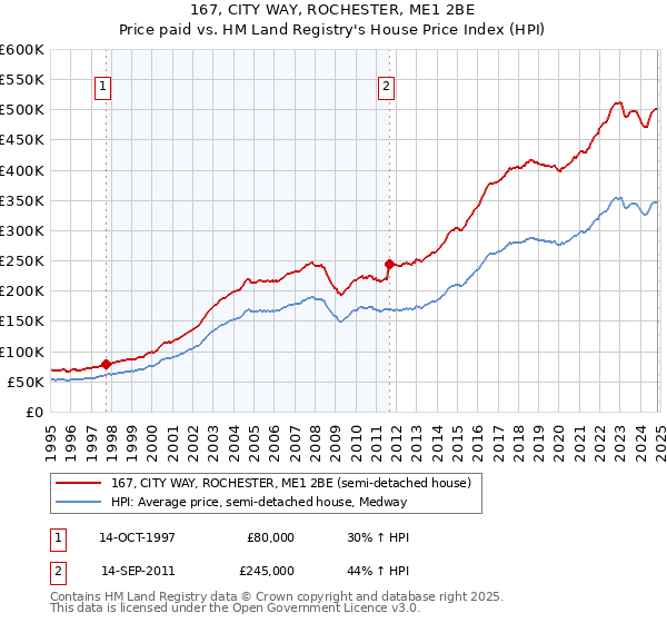 167, CITY WAY, ROCHESTER, ME1 2BE: Price paid vs HM Land Registry's House Price Index