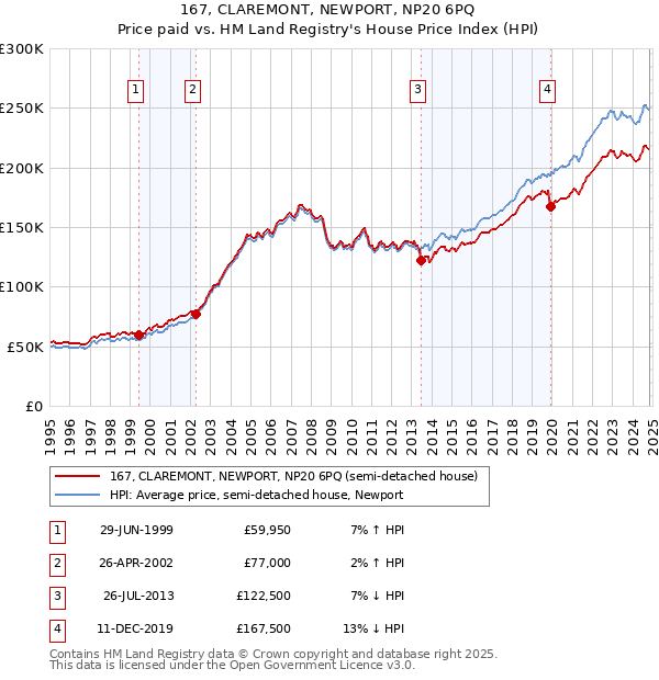 167, CLAREMONT, NEWPORT, NP20 6PQ: Price paid vs HM Land Registry's House Price Index