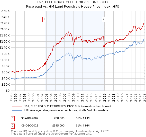 167, CLEE ROAD, CLEETHORPES, DN35 9HX: Price paid vs HM Land Registry's House Price Index