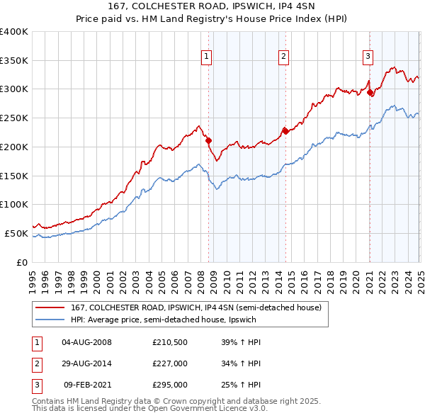 167, COLCHESTER ROAD, IPSWICH, IP4 4SN: Price paid vs HM Land Registry's House Price Index