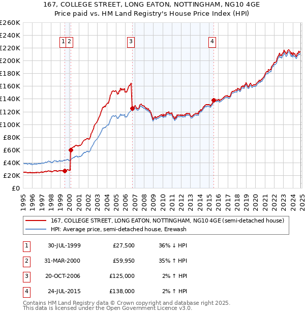 167, COLLEGE STREET, LONG EATON, NOTTINGHAM, NG10 4GE: Price paid vs HM Land Registry's House Price Index