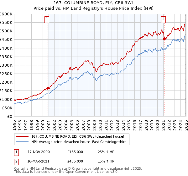 167, COLUMBINE ROAD, ELY, CB6 3WL: Price paid vs HM Land Registry's House Price Index