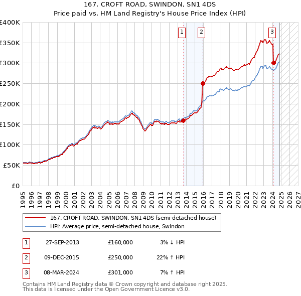 167, CROFT ROAD, SWINDON, SN1 4DS: Price paid vs HM Land Registry's House Price Index