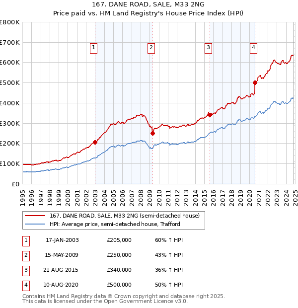 167, DANE ROAD, SALE, M33 2NG: Price paid vs HM Land Registry's House Price Index