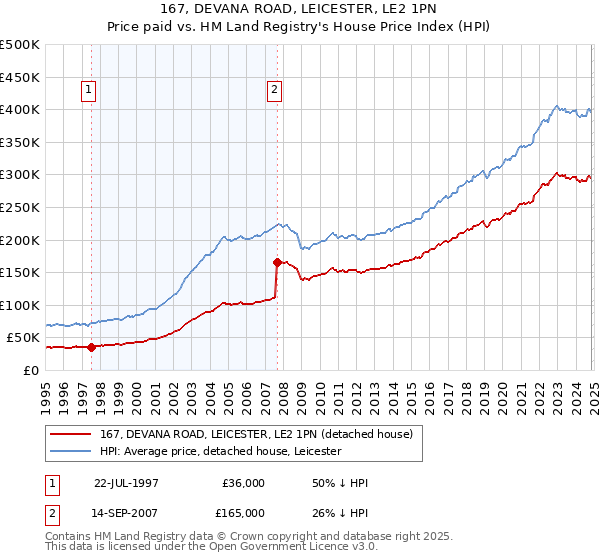 167, DEVANA ROAD, LEICESTER, LE2 1PN: Price paid vs HM Land Registry's House Price Index